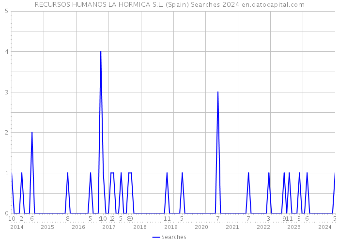 RECURSOS HUMANOS LA HORMIGA S.L. (Spain) Searches 2024 