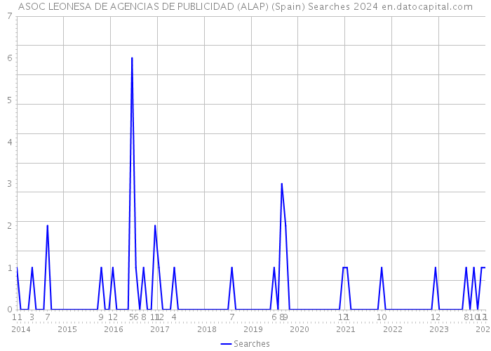 ASOC LEONESA DE AGENCIAS DE PUBLICIDAD (ALAP) (Spain) Searches 2024 