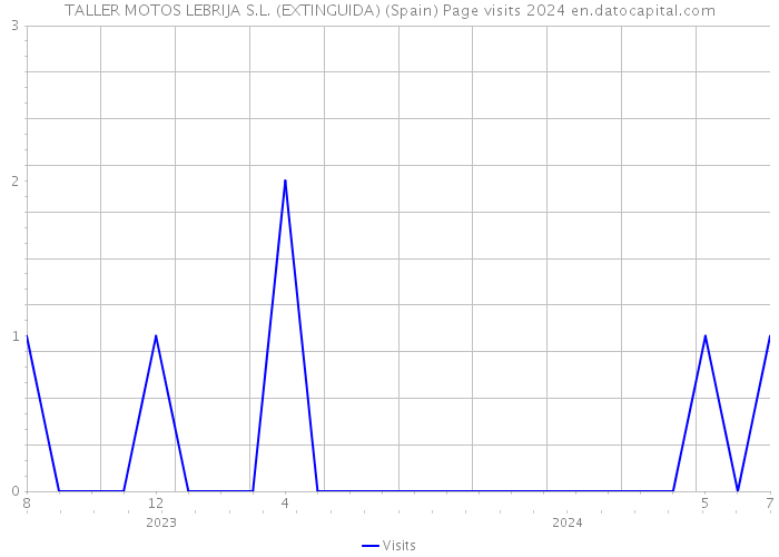 TALLER MOTOS LEBRIJA S.L. (EXTINGUIDA) (Spain) Page visits 2024 