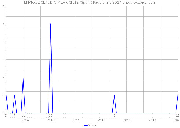 ENRIQUE CLAUDIO VILAR GIETZ (Spain) Page visits 2024 