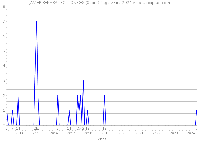 JAVIER BERASATEGI TORICES (Spain) Page visits 2024 