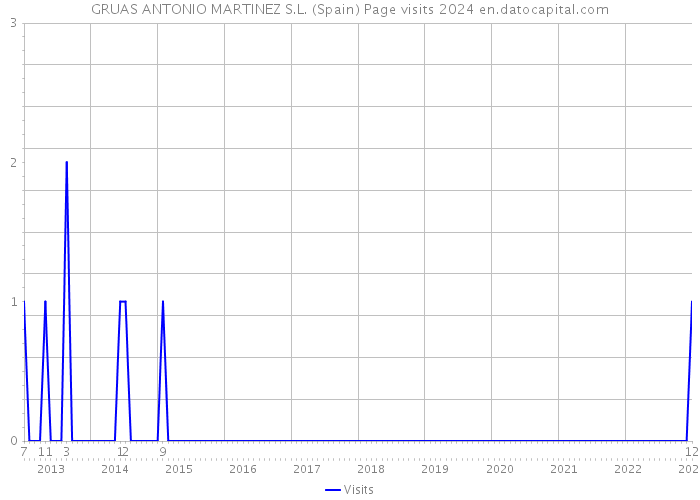 GRUAS ANTONIO MARTINEZ S.L. (Spain) Page visits 2024 