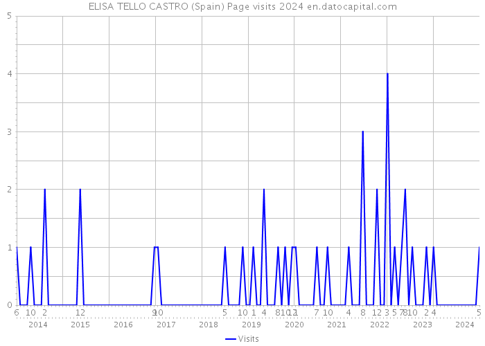 ELISA TELLO CASTRO (Spain) Page visits 2024 