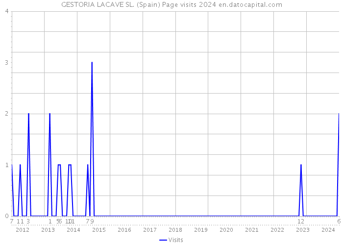 GESTORIA LACAVE SL. (Spain) Page visits 2024 