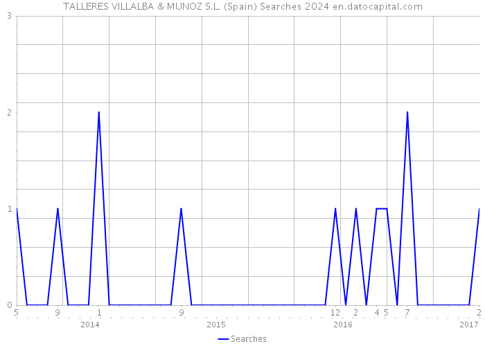 TALLERES VILLALBA & MUNOZ S.L. (Spain) Searches 2024 