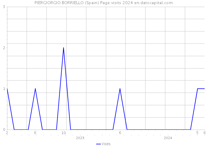 PIERGIORGIO BORRIELLO (Spain) Page visits 2024 