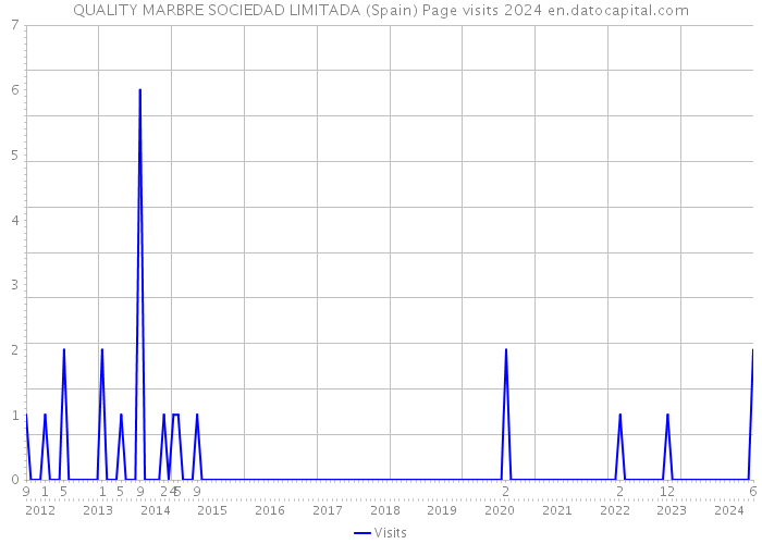 QUALITY MARBRE SOCIEDAD LIMITADA (Spain) Page visits 2024 