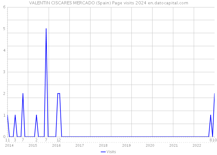 VALENTIN CISCARES MERCADO (Spain) Page visits 2024 