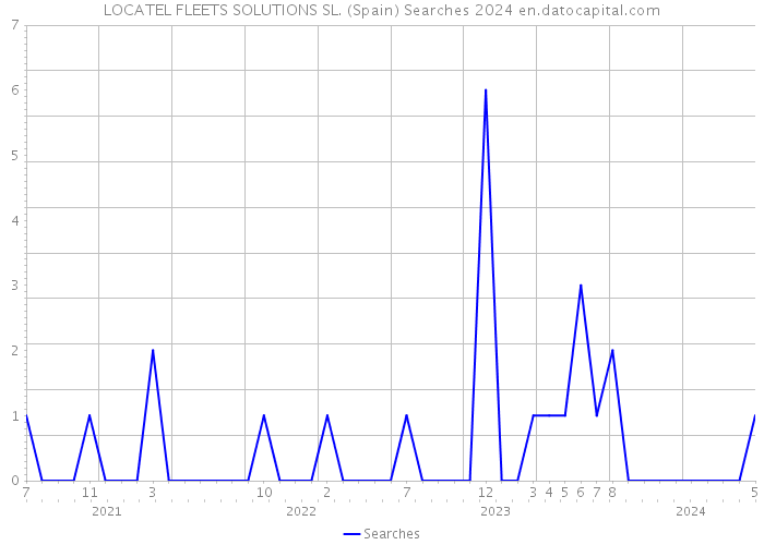 LOCATEL FLEETS SOLUTIONS SL. (Spain) Searches 2024 