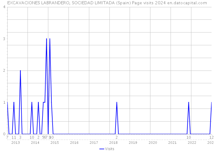 EXCAVACIONES LABRANDERO, SOCIEDAD LIMITADA (Spain) Page visits 2024 