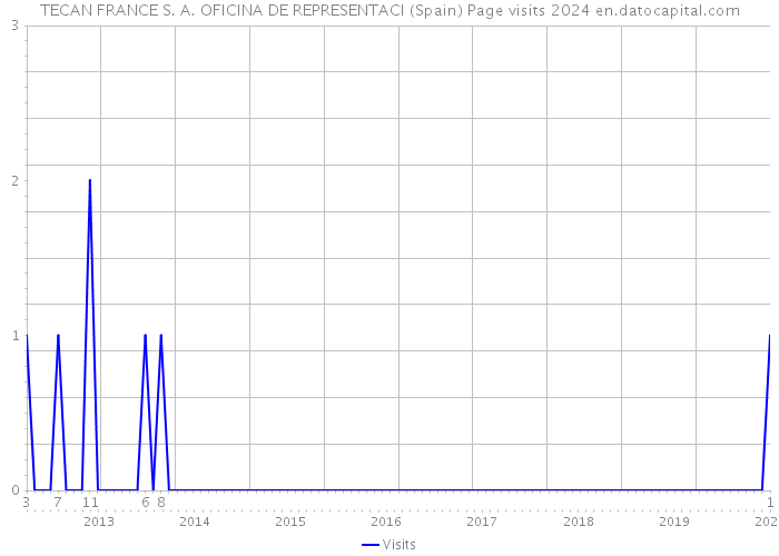 TECAN FRANCE S. A. OFICINA DE REPRESENTACI (Spain) Page visits 2024 