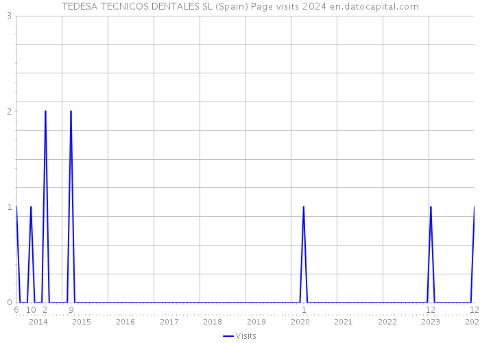 TEDESA TECNICOS DENTALES SL (Spain) Page visits 2024 