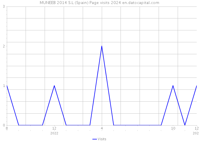 MUNEEB 2014 S.L (Spain) Page visits 2024 