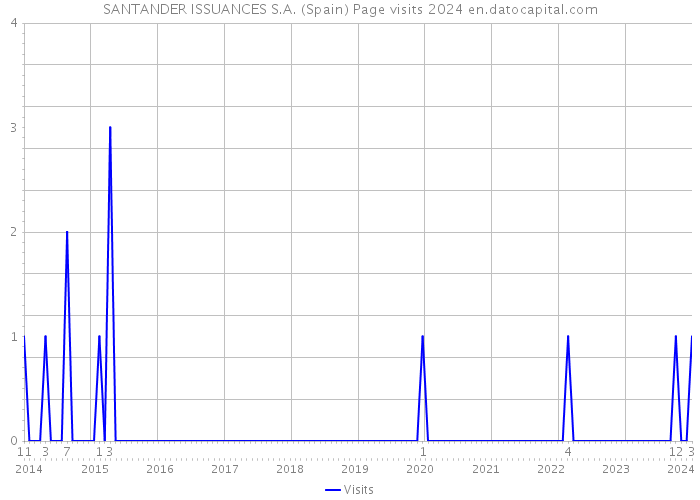 SANTANDER ISSUANCES S.A. (Spain) Page visits 2024 