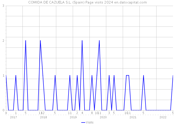 COMIDA DE CAZUELA S.L. (Spain) Page visits 2024 