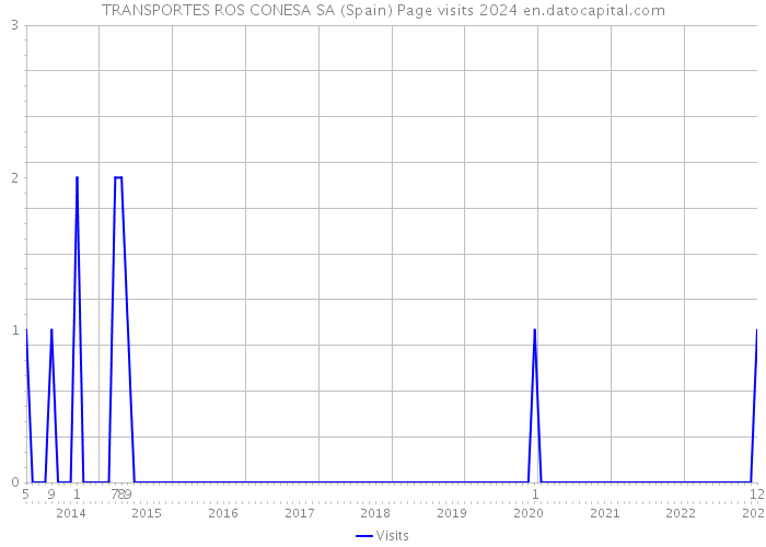 TRANSPORTES ROS CONESA SA (Spain) Page visits 2024 