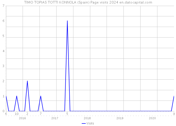 TIMO TOPIAS TOTTI KONNOLA (Spain) Page visits 2024 