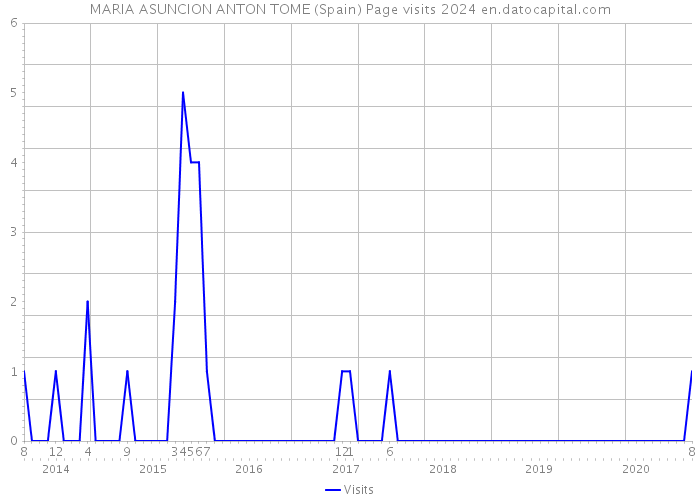 MARIA ASUNCION ANTON TOME (Spain) Page visits 2024 
