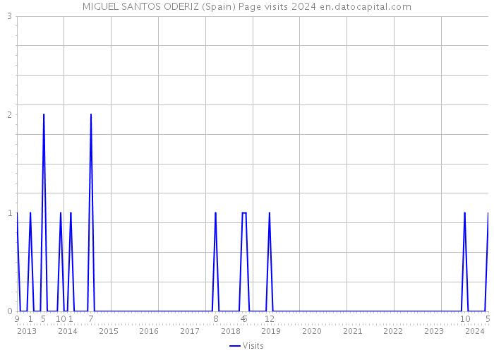 MIGUEL SANTOS ODERIZ (Spain) Page visits 2024 