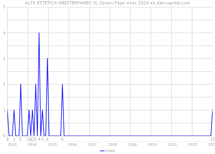 ALTA ESTETICA MEDITERRANEO SL (Spain) Page visits 2024 