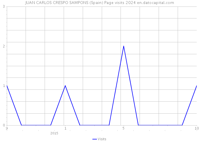 JUAN CARLOS CRESPO SAMPONS (Spain) Page visits 2024 