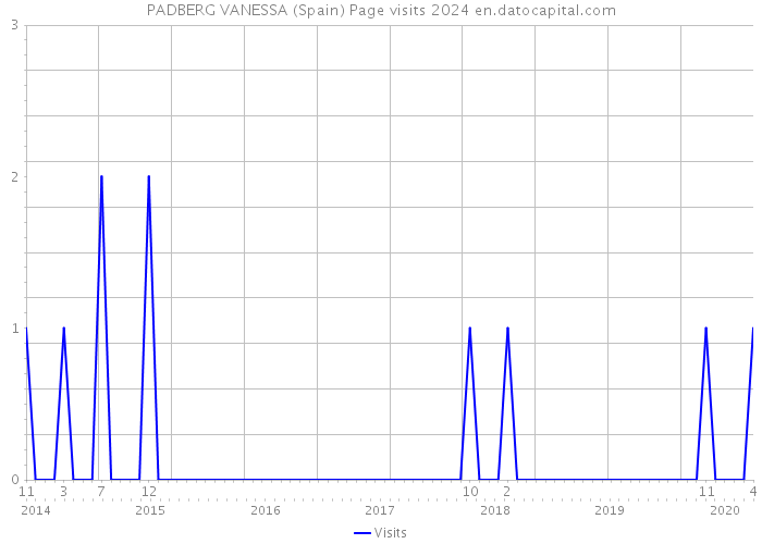 PADBERG VANESSA (Spain) Page visits 2024 