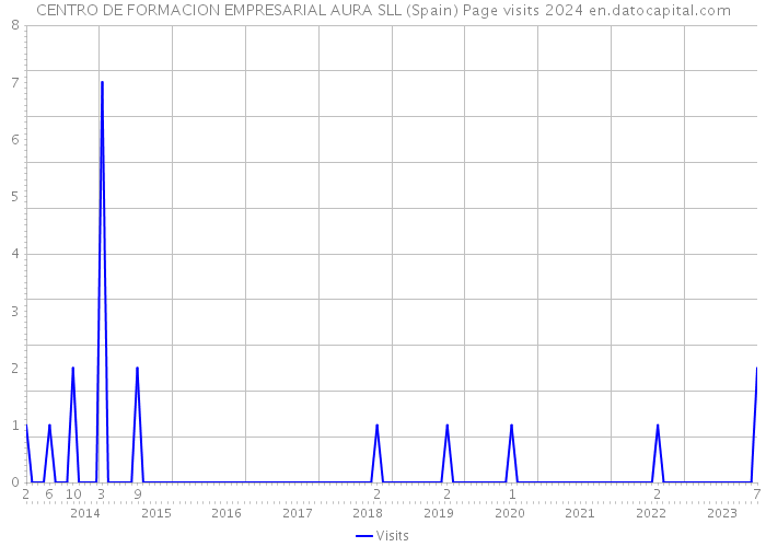 CENTRO DE FORMACION EMPRESARIAL AURA SLL (Spain) Page visits 2024 