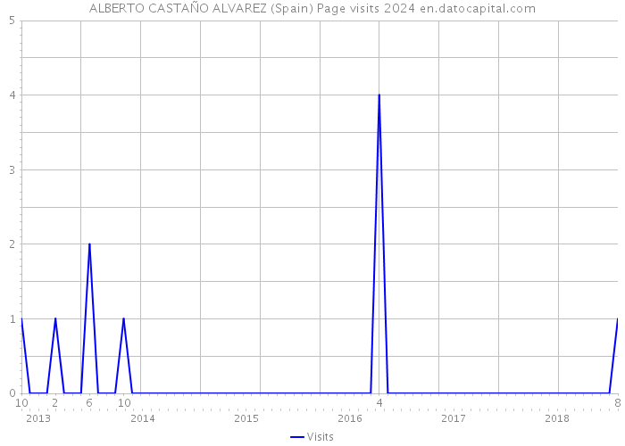 ALBERTO CASTAÑO ALVAREZ (Spain) Page visits 2024 