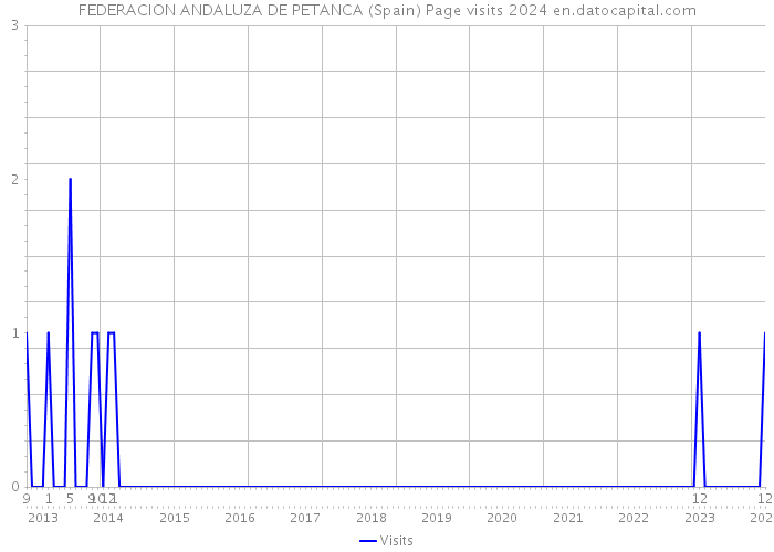FEDERACION ANDALUZA DE PETANCA (Spain) Page visits 2024 