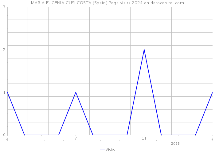MARIA EUGENIA CUSI COSTA (Spain) Page visits 2024 