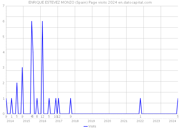 ENRIQUE ESTEVEZ MONZO (Spain) Page visits 2024 