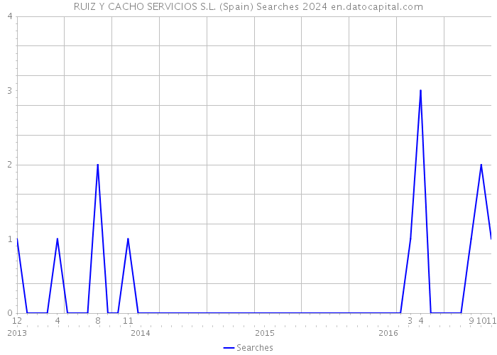 RUIZ Y CACHO SERVICIOS S.L. (Spain) Searches 2024 