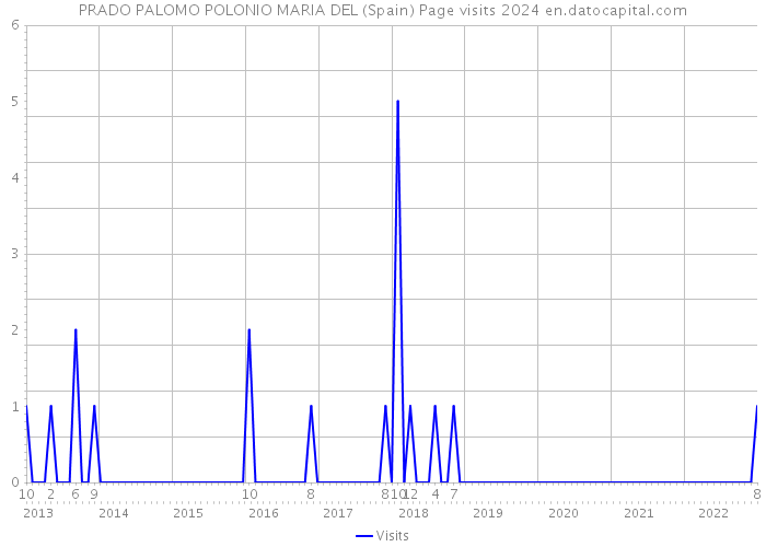 PRADO PALOMO POLONIO MARIA DEL (Spain) Page visits 2024 