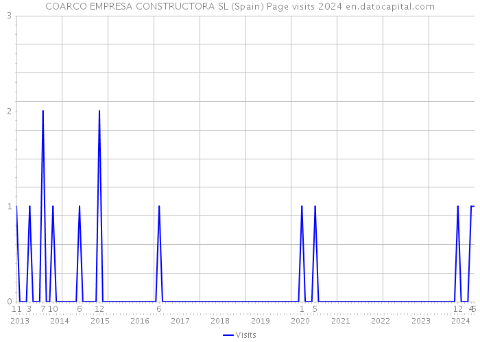 COARCO EMPRESA CONSTRUCTORA SL (Spain) Page visits 2024 