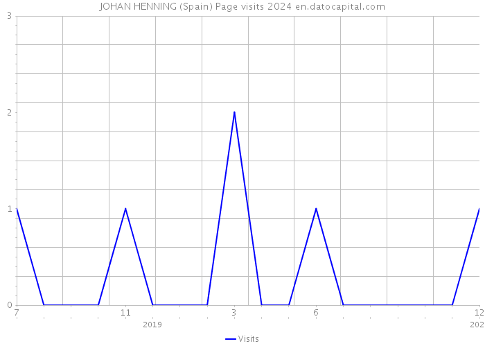 JOHAN HENNING (Spain) Page visits 2024 