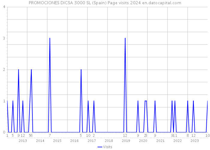 PROMOCIONES DICSA 3000 SL (Spain) Page visits 2024 