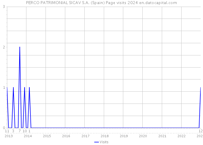 PERCO PATRIMONIAL SICAV S.A. (Spain) Page visits 2024 