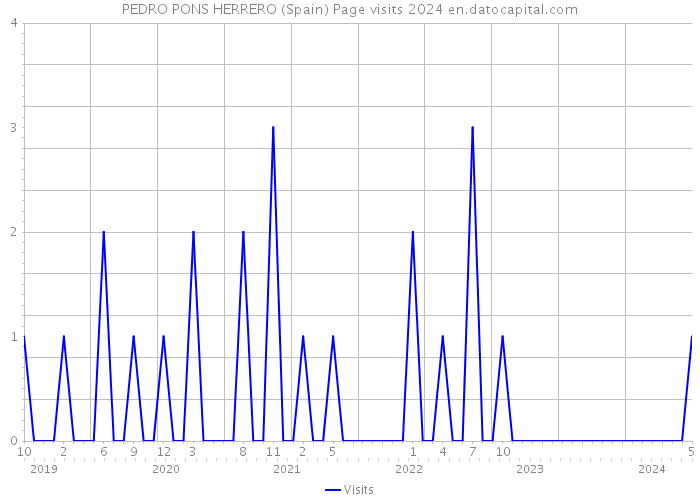 PEDRO PONS HERRERO (Spain) Page visits 2024 