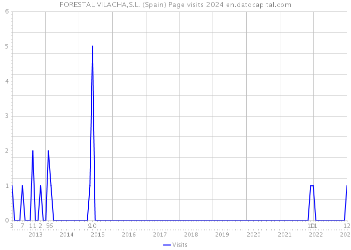 FORESTAL VILACHA,S.L. (Spain) Page visits 2024 