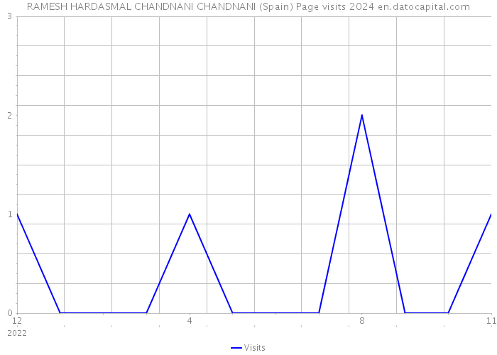 RAMESH HARDASMAL CHANDNANI CHANDNANI (Spain) Page visits 2024 