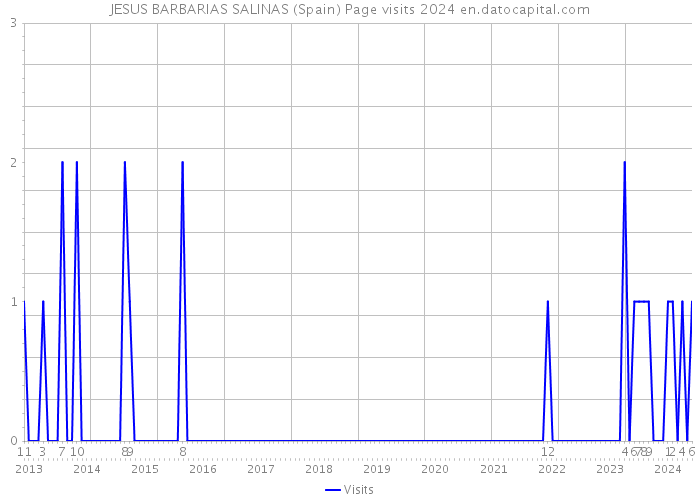 JESUS BARBARIAS SALINAS (Spain) Page visits 2024 