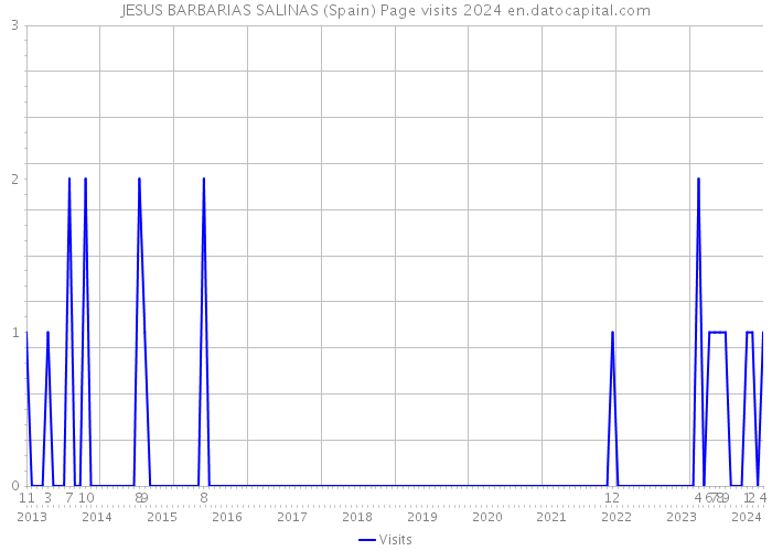 JESUS BARBARIAS SALINAS (Spain) Page visits 2024 