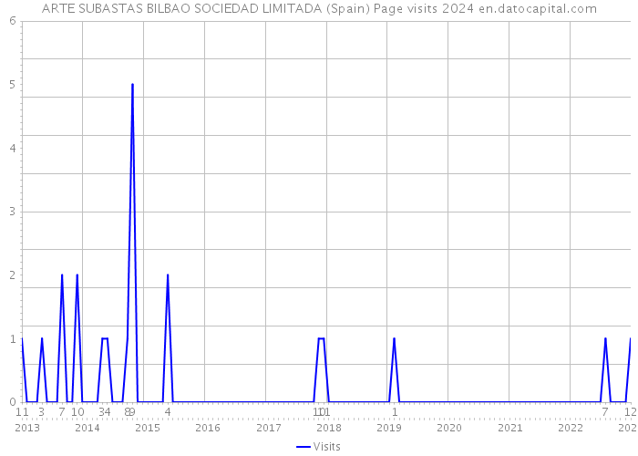 ARTE SUBASTAS BILBAO SOCIEDAD LIMITADA (Spain) Page visits 2024 
