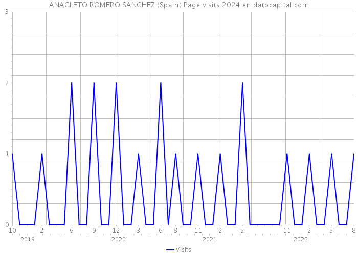 ANACLETO ROMERO SANCHEZ (Spain) Page visits 2024 