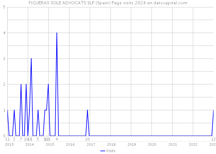 FIGUERAS SOLE ADVOCATS SLP (Spain) Page visits 2024 