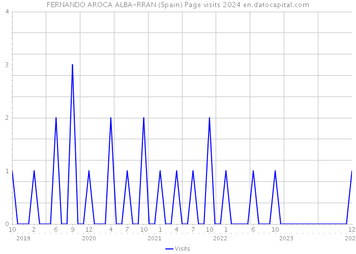 FERNANDO AROCA ALBA-RRAN (Spain) Page visits 2024 