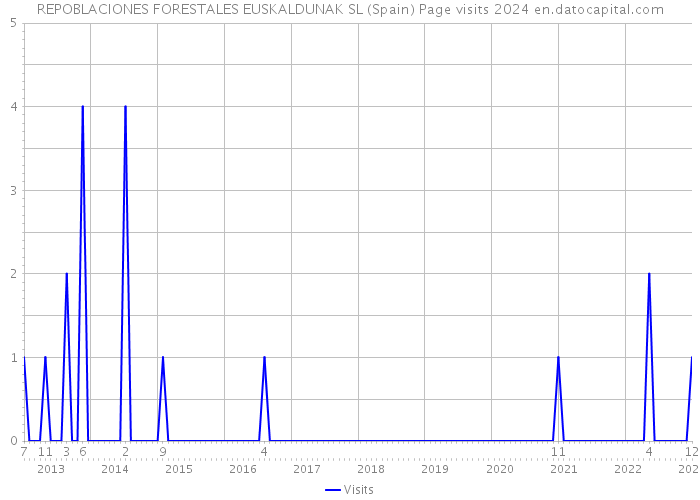 REPOBLACIONES FORESTALES EUSKALDUNAK SL (Spain) Page visits 2024 