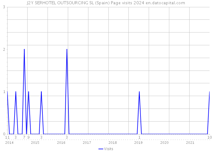 J2Y SERHOTEL OUTSOURCING SL (Spain) Page visits 2024 