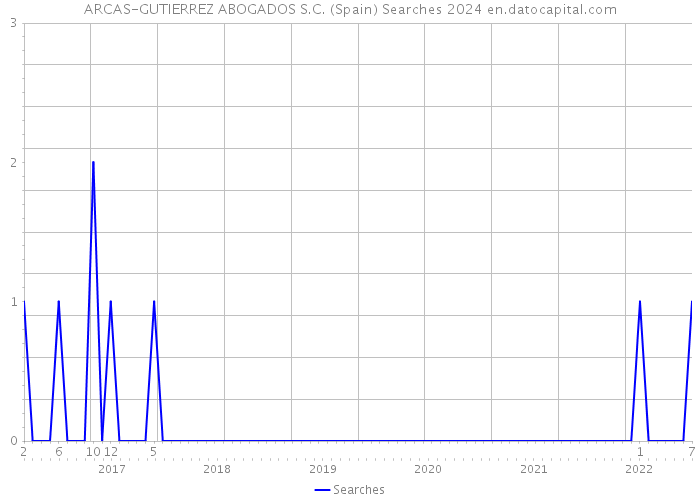 ARCAS-GUTIERREZ ABOGADOS S.C. (Spain) Searches 2024 