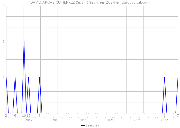 DAVID ARCAS GUTIERREZ (Spain) Searches 2024 